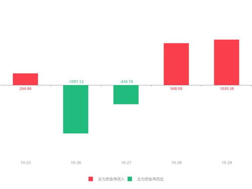 安碩信息急速拉升8.05%，主力資金凈流入1030.38萬元