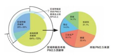 京津冀大氣治理與污水處理產業鏈的協同效應分析 以2017年污染物平均濃度為例